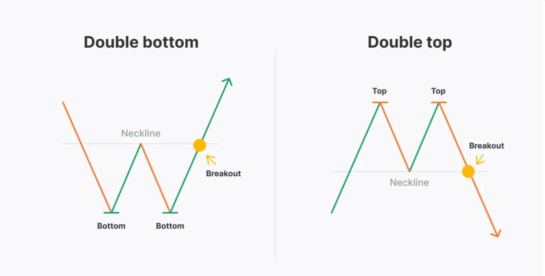 Double Top/Bottom Pattern