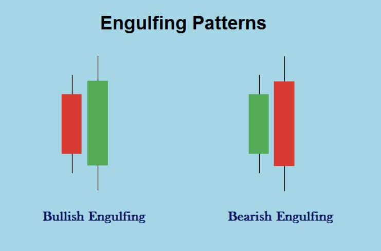 Engulfing Candle Pattern