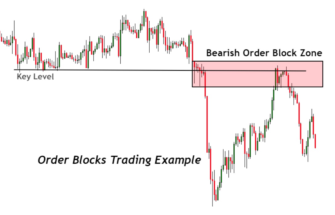 Order Block Pattern
