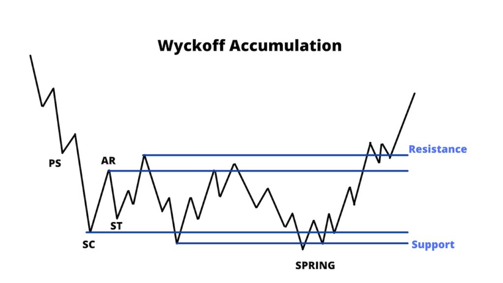 Wyckoff Accumulation/Distribution Pattern